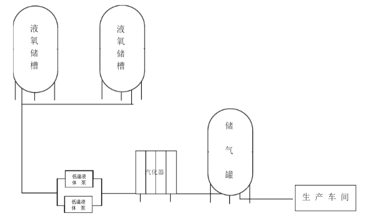 中心供氧工藝管道流程圖片